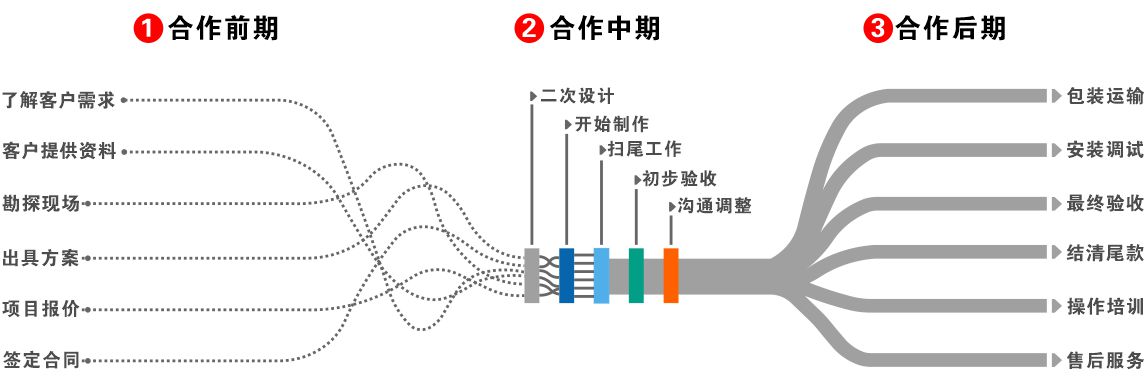 沙盤模型設(shè)計制作流程